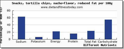 chart to show highest sodium in tortilla chips per 100g